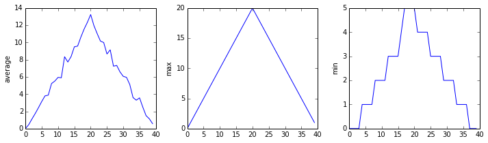 Line graphs showing average, maximum, and minimum inflammation across all patients over a 40-day period.