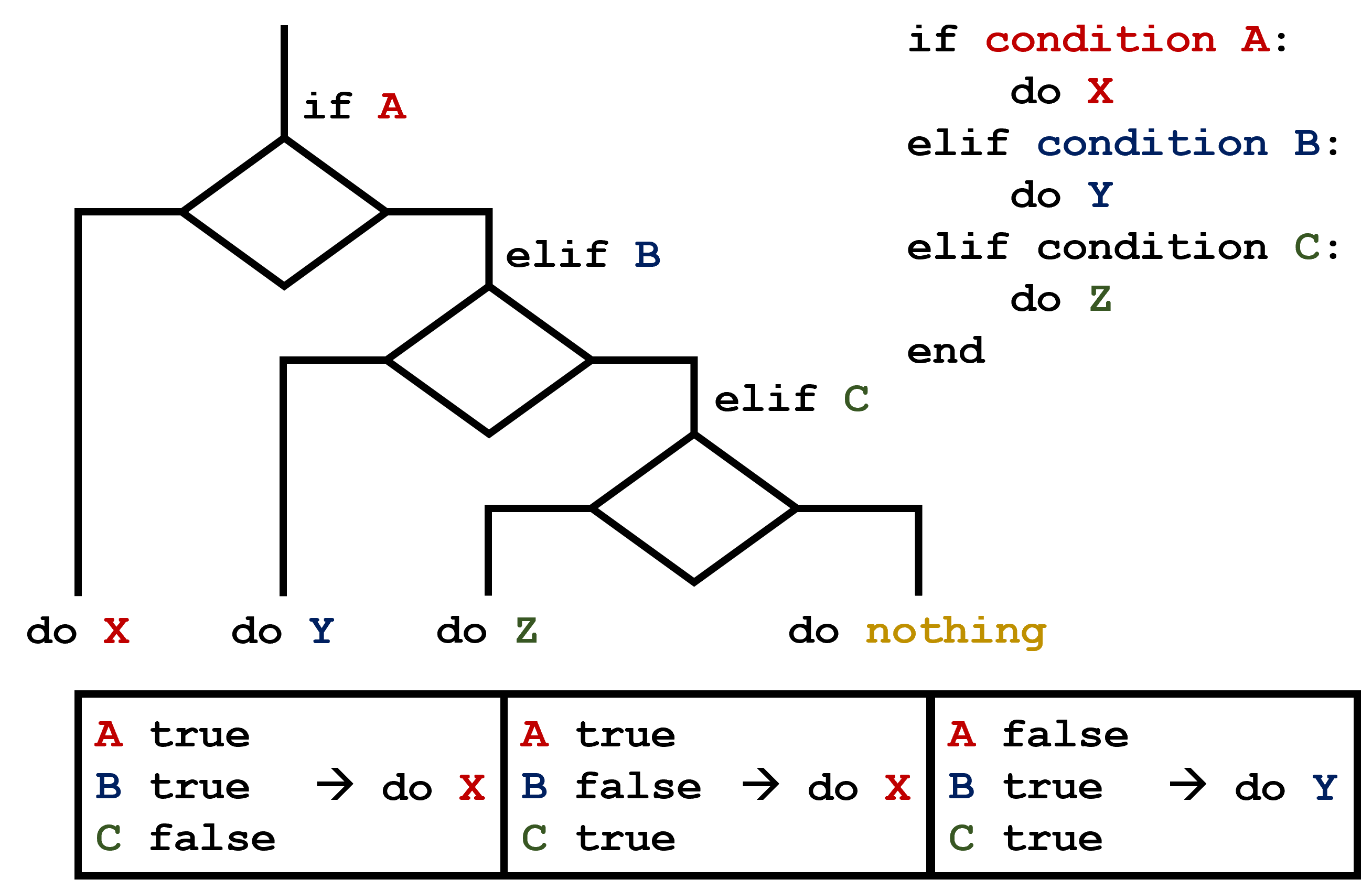 A flowchart diagram of a conditional section with multiple elif conditions and some > possible outcomes.